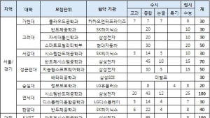 이공계도 취업 어렵다는데… 대기업 취업 보장 계약학과 알아볼까?