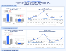 ‘토허제’ 해지 서울 아파트 매매 급증…연립·다세대, 찬바람 지속