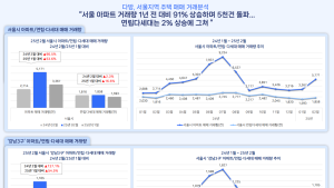 ‘토허제’ 해지 서울 아파트 매매 급증…연립·다세대, 찬바람 지속