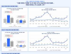 ‘토허제’ 해지 서울 아파트 매매 급증…연립·다세대, 찬바람 지속