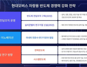 현대모비스, 자체 설계 반도체 양산 성공…“전동화·전장 경쟁력 강화”