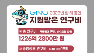 경상국립대, 2023년 연구비 1226억원으로 국공립대학 9위 기록