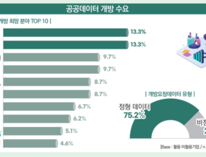 공공데이터 기업 매출 기여도 40.8%...의료·국토 개방 수요 많아