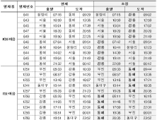 강릉역-동해역 열차, 4월 22일 운행 조정
