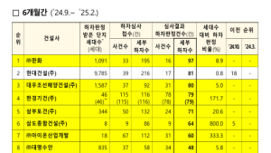 대형 건설사도 못 피한 ‘하자 논란’…신축 아파트 하자, 5년 연속 증가