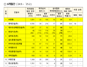 대형 건설사도 못 피한 ‘하자 논란’…신축 아파트 하자, 5년 연속 증가