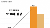 알리익스프레스 “국내 패션 셀러 성장 견인…매출 38배↑”