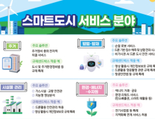 국토부, 스마트도시 규제샌드박스 공모...사업당 최대 5억 지원