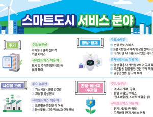 국토부, 스마트도시 규제샌드박스 공모...사업당 최대 5억 지원