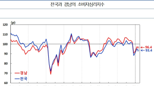 3월 경남 소비자심리 소폭 하락… 내수 부진 지속