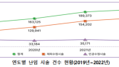 난임시술 4년간 36.7% 증가…평균 연령 38세