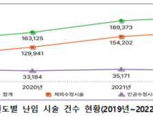 난임시술 4년간 36.7% 증가…평균 연령 38세