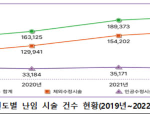 난임시술 4년간 36.7% 증가…평균 연령 38세