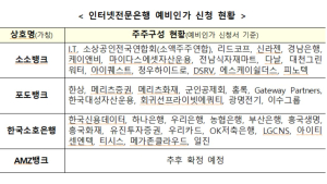 제4인뱅 예비인가, 소소·포도·한국소호·AMZ 신청