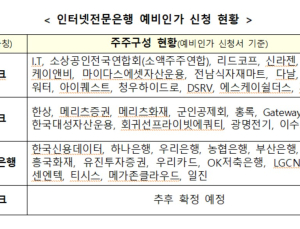 제4인뱅 예비인가, 소소·포도·한국소호·AMZ 신청