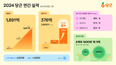 당근, 지난해 영업익 376억원…2년 연속 흑자