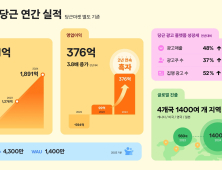 당근, 지난해 영업익 376억원…2년 연속 흑자