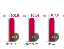 코바코., 4월 광고경기전망지수 100.7로 발표