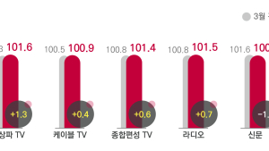 코바코., 4월 광고경기전망지수 100.7로 발표