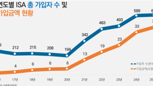 ‘국민 재테크’ ISA 가입자 600만명 돌파…2030대 비중 40%