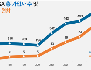 ‘국민 재테크’ ISA 가입자 600만명 돌파…2030대 비중 40%