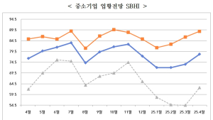 경남 4월 중소기업 경기전망 '소폭 개선'…경기 활성화 대책 필요