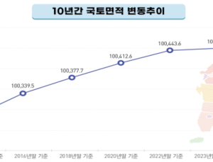 국토 면적, 여의도 크기 3.6배만큼 늘어나