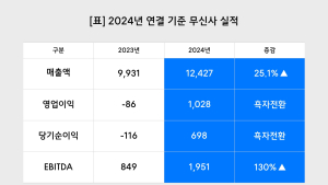 무신사, 1조 클럽 들어갔다… 지난해 연매출 1조2427억