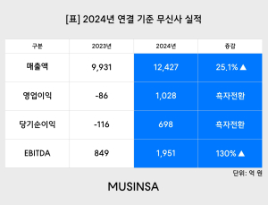 무신사, 1조 클럽 들어갔다… 지난해 연매출 1조2427억