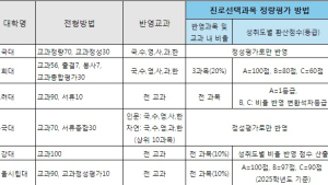 내신 평균등급, 대학마다 다르다?