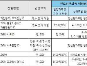 내신 평균등급, 대학마다 다르다?