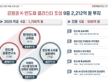 강원도, ‘강원권 K-반도체 클러스터’ 4개 사업 본격 추진