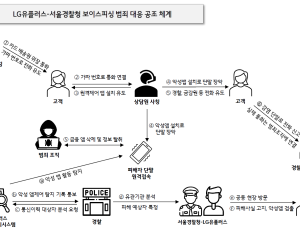 LGU+, 경찰 공조로 보이스피싱 피해 예방…“악성 앱 실시간 탐지”