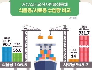 '유전자변형생물체 수입량 증가'… 생명연 조사결과 발표