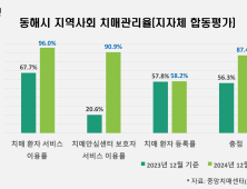 동해시, 지역사회 치매 관리율 87.4%…도내 1위 '쾌거'