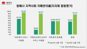동해시, 지역사회 치매 관리율 87.4%…도내 1위 '쾌거'