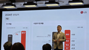 LG전자, 1분기 매출 역대 처음 22조원 돌파…‘질적성장’ 부문 기여