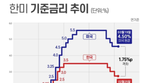 한국 경제성장률 ‘비상’…한은의 선택은