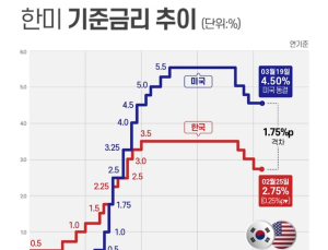 한국 경제성장률 ‘비상’…한은의 선택은