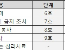 학교폭력, 2026 대입 모든 전형에 반영된다