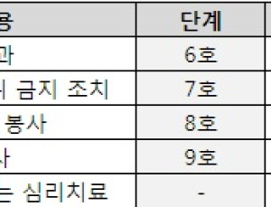 학교폭력, 2026 대입 모든 전형에 반영된다