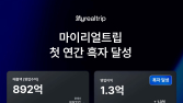 마이리얼트립, 지난해 매출 892억원…창사 이래 첫 흑자