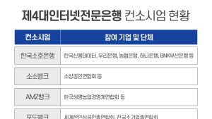 예비인가 신청 마쳤지만…조기대선에 제4인뱅 출범 ‘불안’