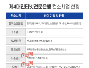 예비인가 신청 마쳤지만…조기대선에 제4인뱅 출범 ‘불안’