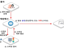 정부, 스미싱 문자 발송단계 차단 ‘X-ray 서비스’ 시범 운영
