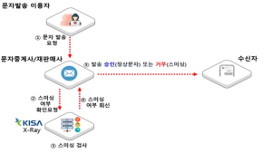 정부, 스미싱 문자 발송단계 차단 ‘X-ray 서비스’ 시범 운영