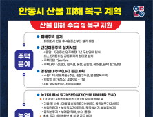안동시, 산불 피해 주민 위한 주택·농업·재난지원 본격 시행