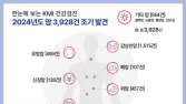 KMI한국의학연구소 “지난해 암 3928건 조기 발견”