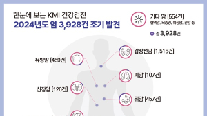 KMI한국의학연구소 “지난해 암 3928건 조기 발견”