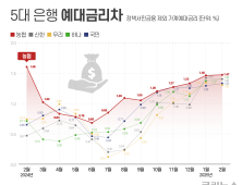 NH농협은행 예대금리차 업계 1위…“정책자금 비율 밝혀야”